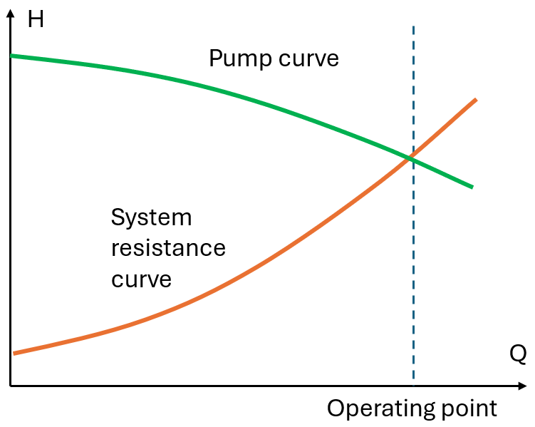 Centrifugal pump and system resistance curves