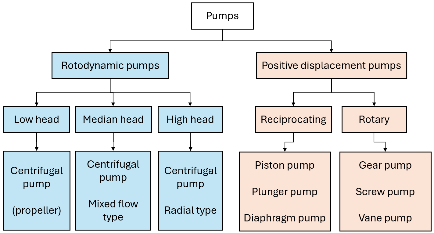Pumps classification