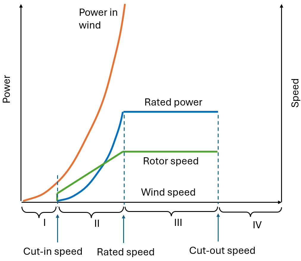 wt-gen-power-speed