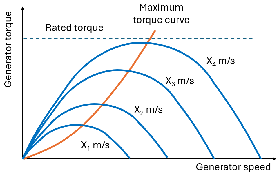 wt-gen-torque
